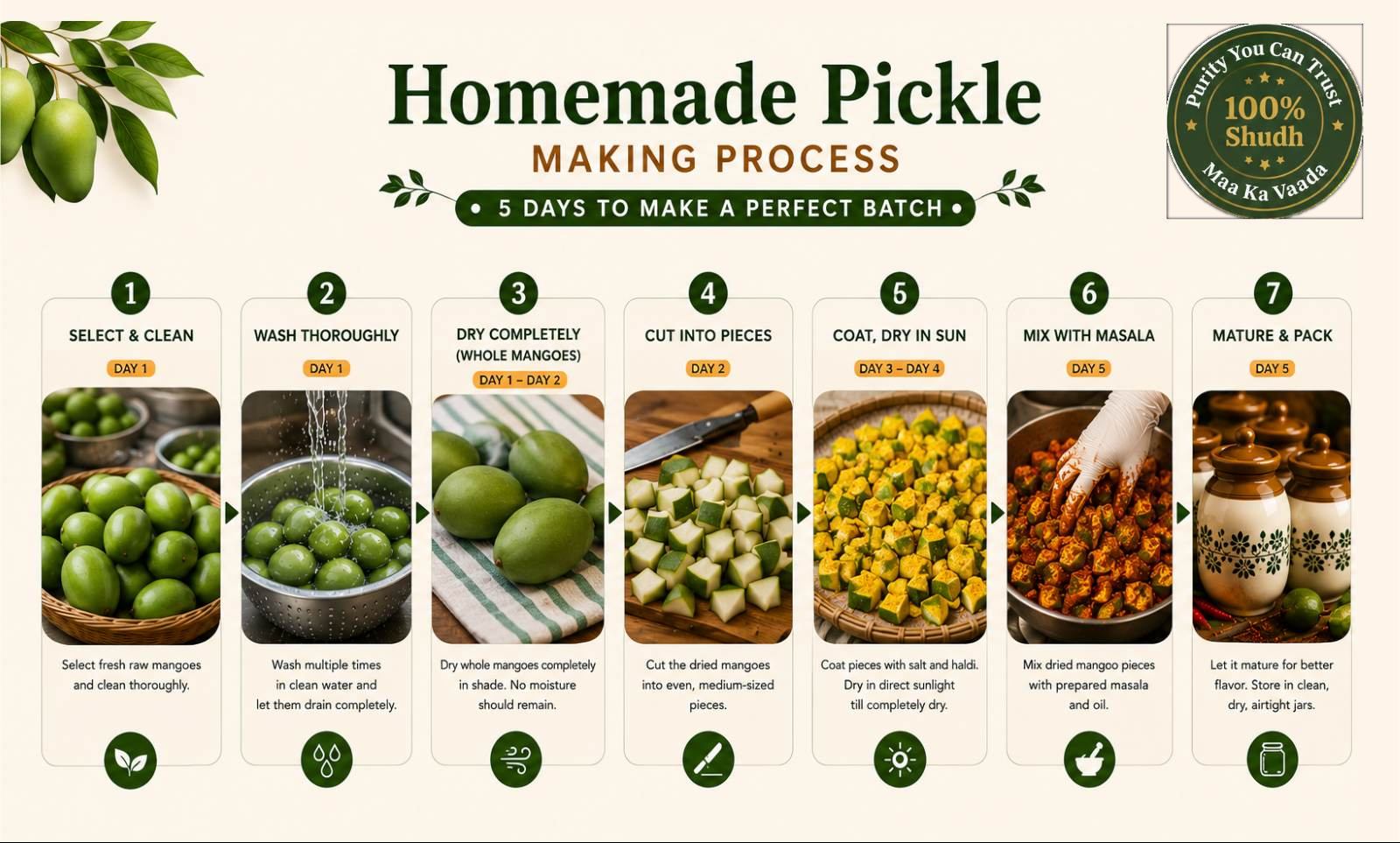 Homemade Pickle Making Process - 5-day step-by-step guide showing mango selection, washing, drying, cutting, sun-drying, masala mixing, and maturing in jars, 100% Shudh purity badge